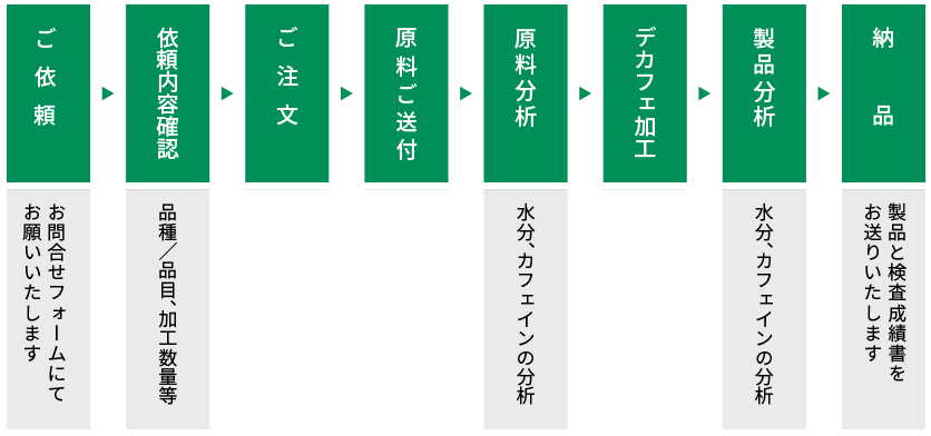 デカフェコーヒー豆の依頼から納品までの流れ