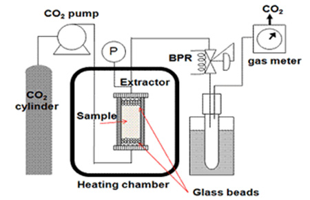 固体からの抽出に用いる実験装置の例