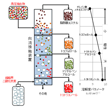 液体からの多成分分離抽出に用いる向流抽出装置の例